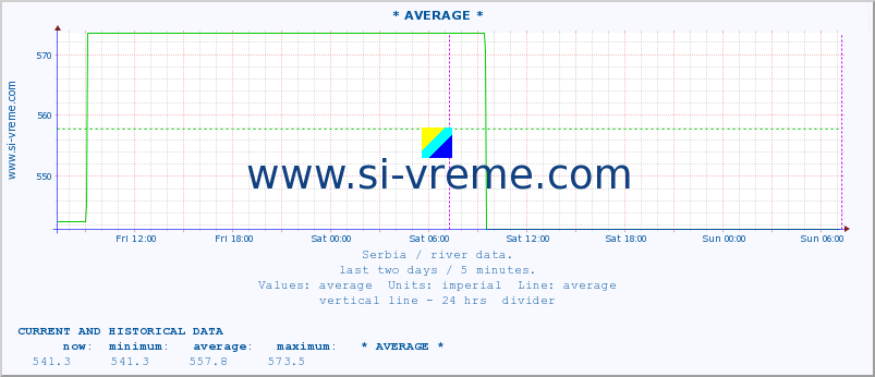  :: * AVERAGE * :: height |  |  :: last two days / 5 minutes.