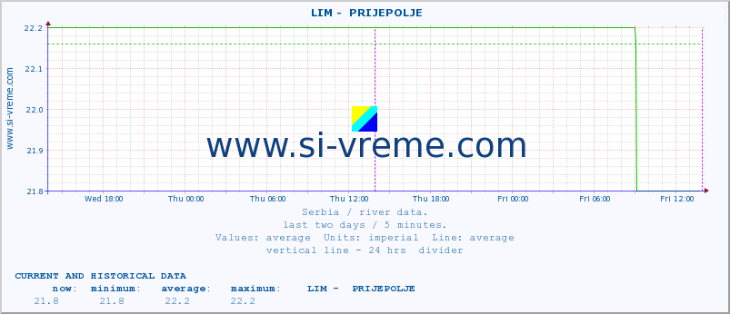 Serbia : river data. ::  LIM -  PRIJEPOLJE :: height |  |  :: last two days / 5 minutes.