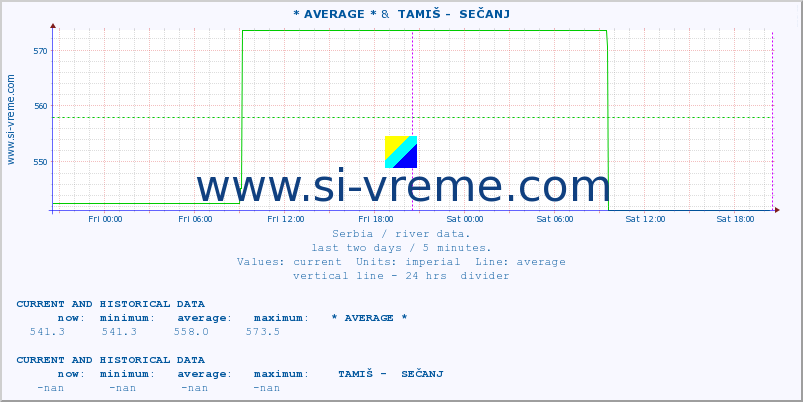  :: * AVERAGE * &  TAMIŠ -  SEČANJ :: height |  |  :: last two days / 5 minutes.