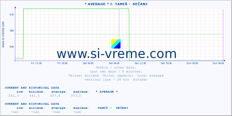  :: * AVERAGE * &  TAMIŠ -  SEČANJ :: height |  |  :: last two days / 5 minutes.