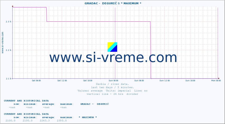  ::  GRADAC -  DEGURIĆ & * MAXIMUM * :: height |  |  :: last two days / 5 minutes.