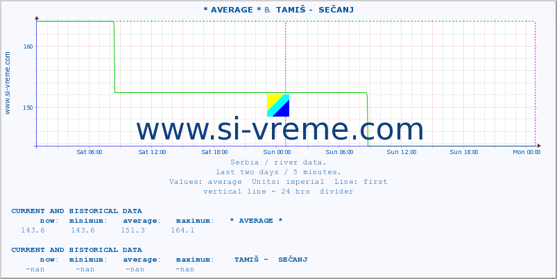  :: * AVERAGE * &  TAMIŠ -  SEČANJ :: height |  |  :: last two days / 5 minutes.