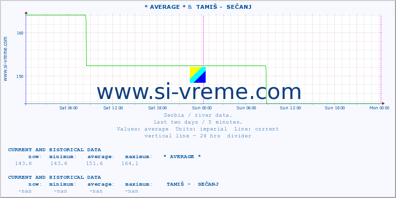  :: * AVERAGE * &  TAMIŠ -  SEČANJ :: height |  |  :: last two days / 5 minutes.