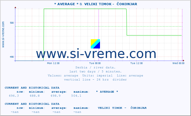  :: * AVERAGE * &  VELIKI TIMOK -  ČOKONJAR :: height |  |  :: last two days / 5 minutes.