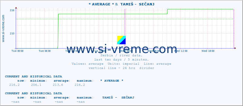  :: * AVERAGE * &  TAMIŠ -  SEČANJ :: height |  |  :: last two days / 5 minutes.