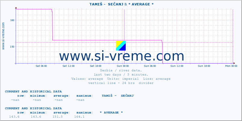  ::  TAMIŠ -  SEČANJ & * AVERAGE * :: height |  |  :: last two days / 5 minutes.