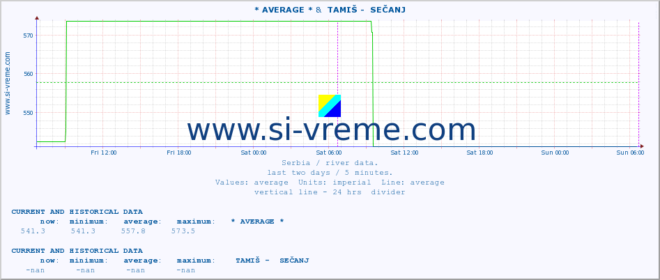  :: * AVERAGE * &  TAMIŠ -  SEČANJ :: height |  |  :: last two days / 5 minutes.