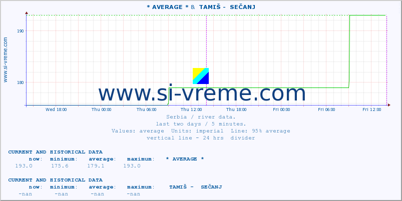  :: * AVERAGE * &  TAMIŠ -  SEČANJ :: height |  |  :: last two days / 5 minutes.