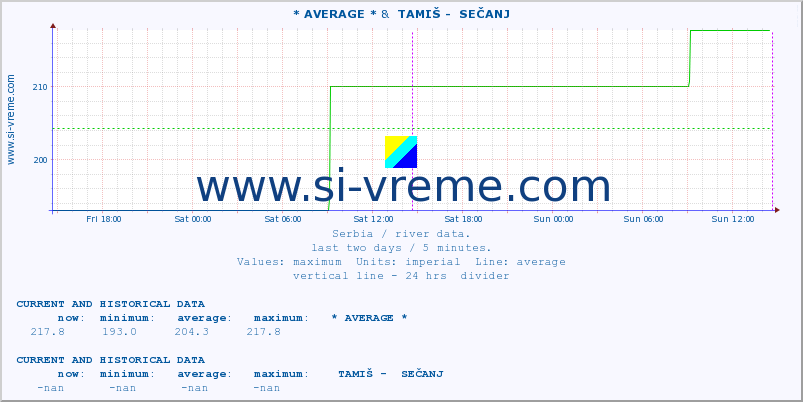  :: * AVERAGE * &  TAMIŠ -  SEČANJ :: height |  |  :: last two days / 5 minutes.