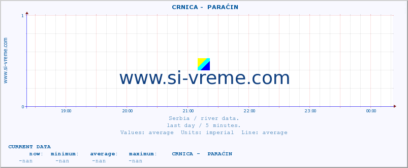  ::  CRNICA -  PARAĆIN :: height |  |  :: last day / 5 minutes.