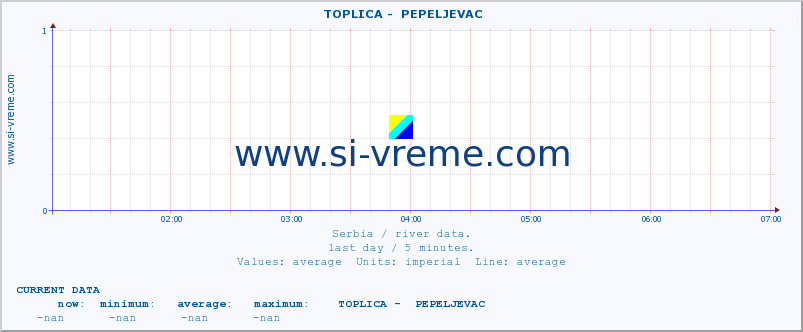  ::  TOPLICA -  PEPELJEVAC :: height |  |  :: last day / 5 minutes.