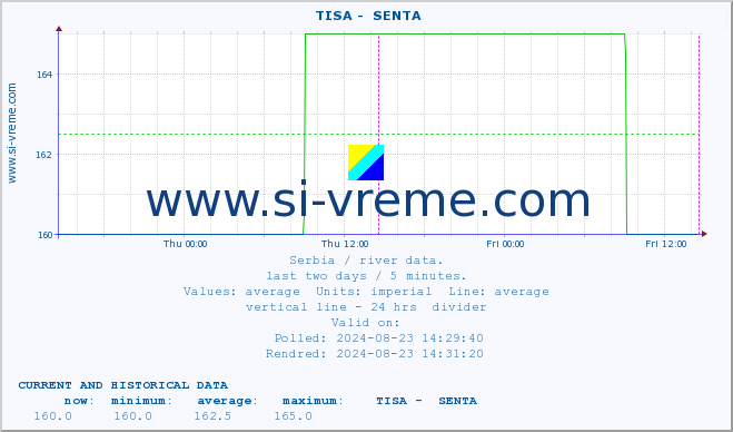  ::  TISA -  SENTA :: height |  |  :: last two days / 5 minutes.