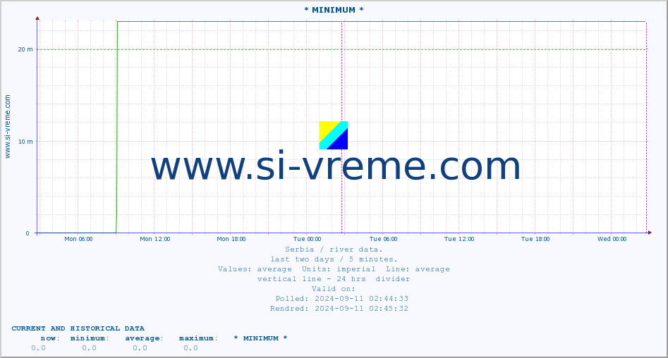  :: * MINIMUM* :: height |  |  :: last two days / 5 minutes.