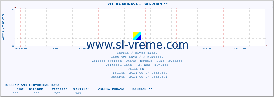  ::  VELIKA MORAVA -  BAGRDAN ** :: height |  |  :: last two days / 5 minutes.