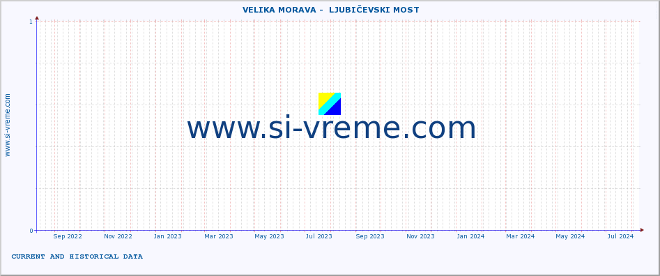  ::  VELIKA MORAVA -  LJUBIČEVSKI MOST :: height |  |  :: last two years / one day.