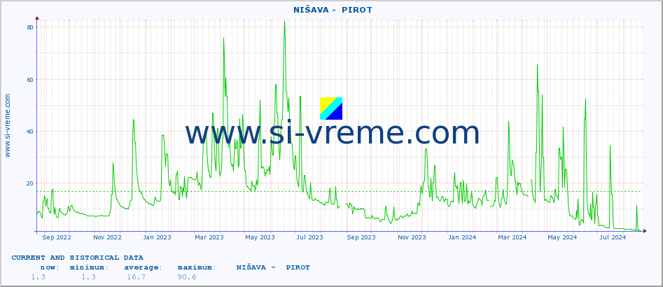  ::  NIŠAVA -  PIROT :: height |  |  :: last two years / one day.