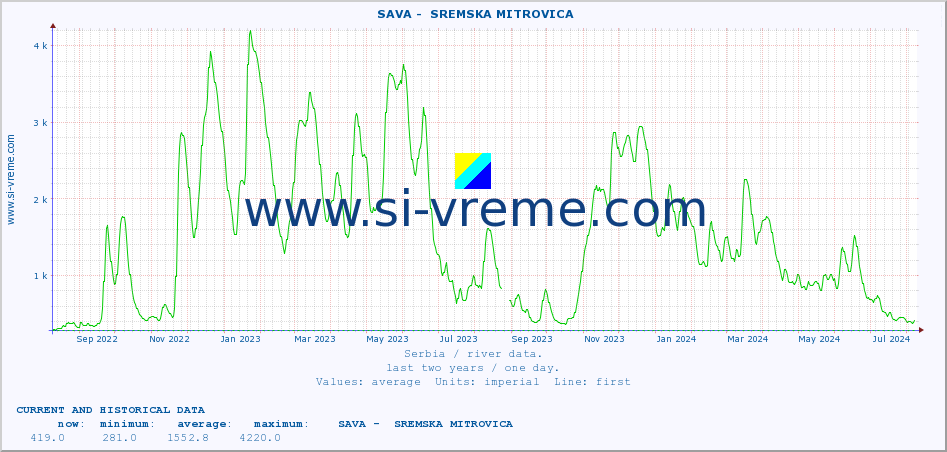  ::  SAVA -  SREMSKA MITROVICA :: height |  |  :: last two years / one day.