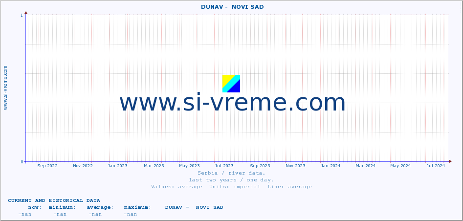  ::  DUNAV -  NOVI SAD :: height |  |  :: last two years / one day.