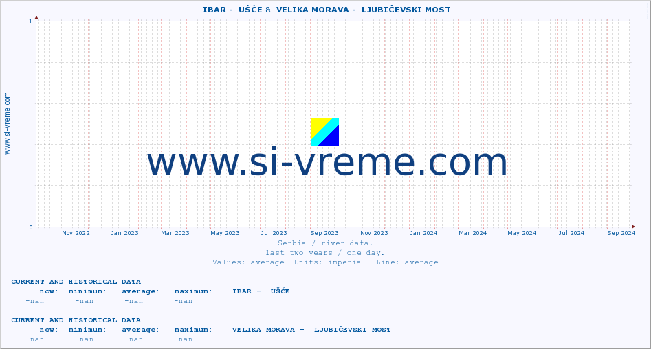  ::  IBAR -  UŠĆE &  VELIKA MORAVA -  LJUBIČEVSKI MOST :: height |  |  :: last two years / one day.