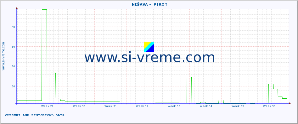  ::  NIŠAVA -  PIROT :: height |  |  :: last two months / 2 hours.