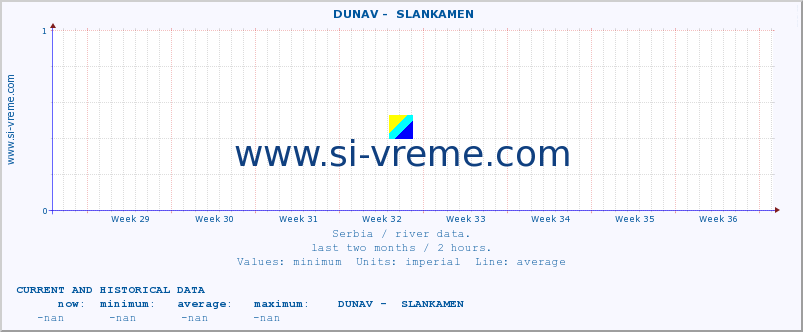  ::  DUNAV -  SLANKAMEN :: height |  |  :: last two months / 2 hours.