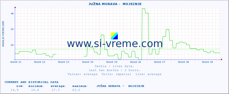  ::  JUŽNA MORAVA -  MOJSINJE :: height |  |  :: last two months / 2 hours.