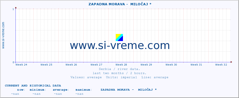  ::  ZAPADNA MORAVA -  MILOČAJ * :: height |  |  :: last two months / 2 hours.