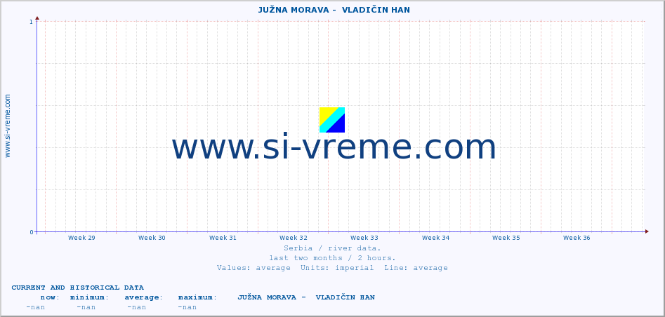  ::  JUŽNA MORAVA -  VLADIČIN HAN :: height |  |  :: last two months / 2 hours.