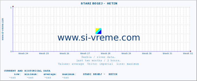  ::  STARI BEGEJ -  HETIN :: height |  |  :: last two months / 2 hours.