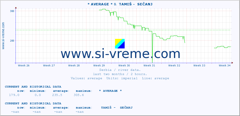  :: * AVERAGE * &  TAMIŠ -  SEČANJ :: height |  |  :: last two months / 2 hours.