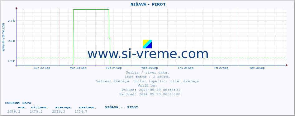  ::  NIŠAVA -  PIROT :: height |  |  :: last month / 2 hours.