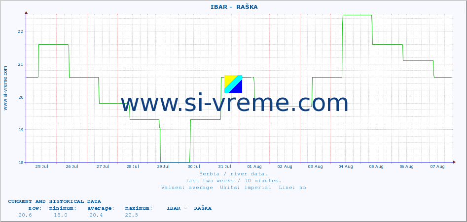  ::  IBAR -  RAŠKA :: height |  |  :: last two weeks / 30 minutes.