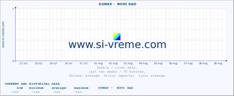  ::  DUNAV -  NOVI SAD :: height |  |  :: last two weeks / 30 minutes.