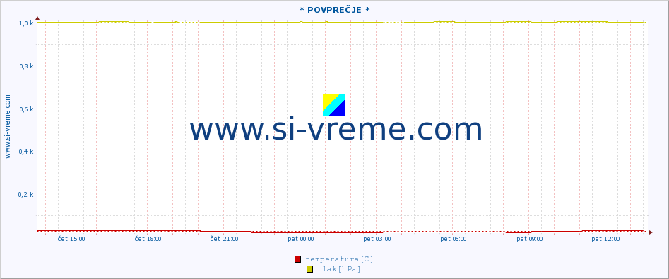 POVPREČJE :: * POVPREČJE * :: temperatura | vlaga | hitrost vetra | tlak :: zadnji dan / 5 minut.