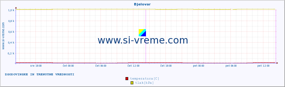 POVPREČJE :: Bjelovar :: temperatura | vlaga | hitrost vetra | tlak :: zadnja dva dni / 5 minut.