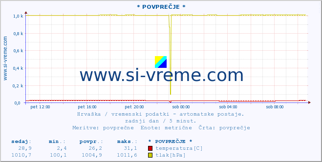 POVPREČJE :: * POVPREČJE * :: temperatura | vlaga | hitrost vetra | tlak :: zadnji dan / 5 minut.