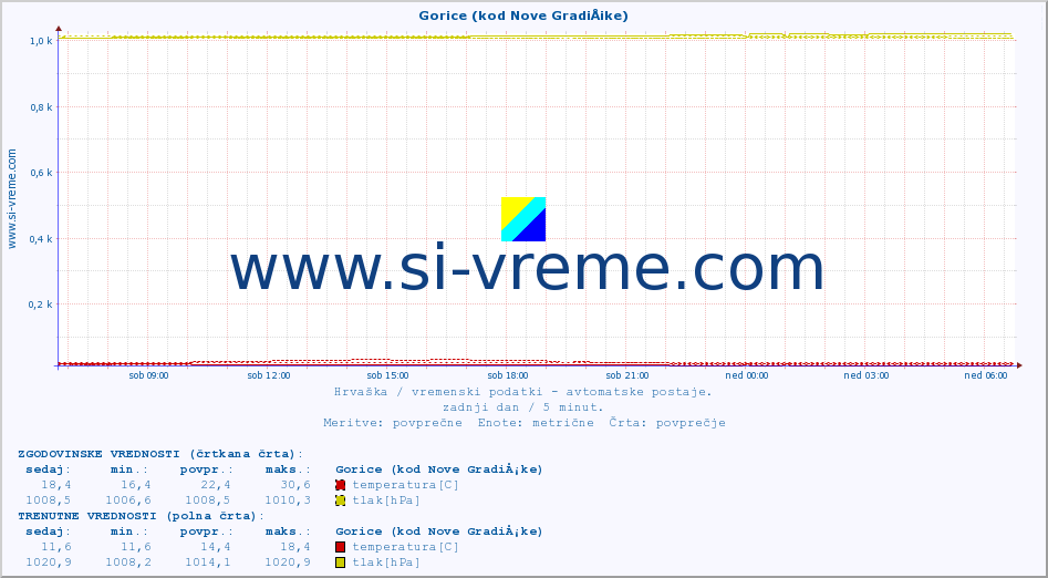 POVPREČJE :: Gorice (kod Nove GradiÅ¡ke) :: temperatura | vlaga | hitrost vetra | tlak :: zadnji dan / 5 minut.