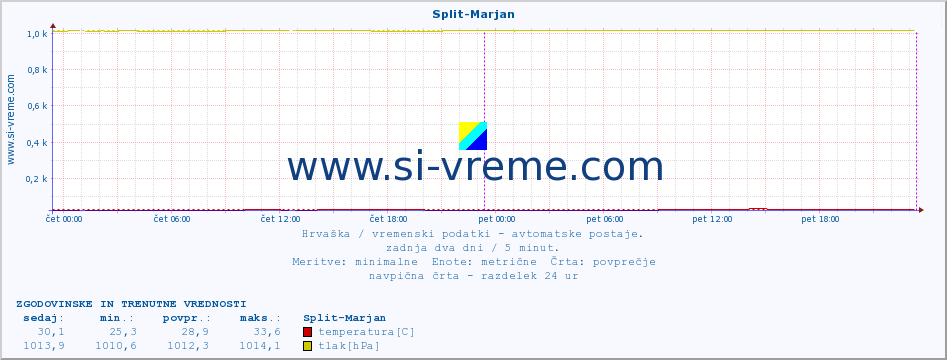 POVPREČJE :: Split-Marjan :: temperatura | vlaga | hitrost vetra | tlak :: zadnja dva dni / 5 minut.