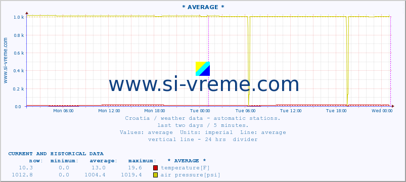  :: Zadar :: temperature | humidity | wind speed | air pressure :: last two days / 5 minutes.