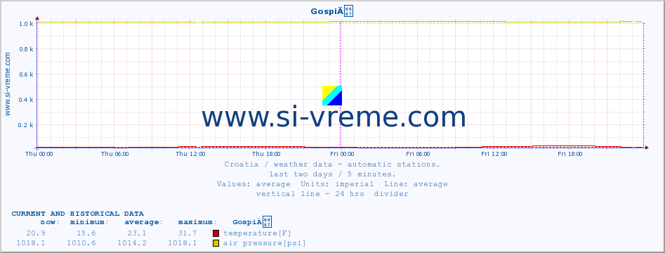  :: GospiÄ :: temperature | humidity | wind speed | air pressure :: last two days / 5 minutes.