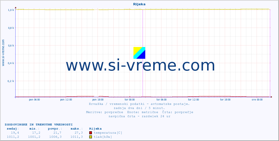 POVPREČJE :: Rijeka :: temperatura | vlaga | hitrost vetra | tlak :: zadnja dva dni / 5 minut.