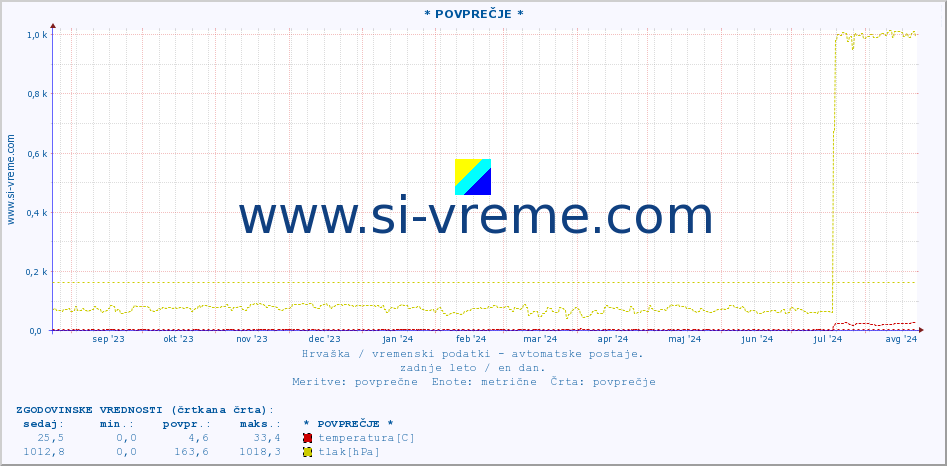 POVPREČJE :: * POVPREČJE * :: temperatura | vlaga | hitrost vetra | tlak :: zadnje leto / en dan.