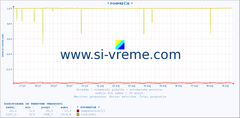 POVPREČJE :: * POVPREČJE * :: temperatura | vlaga | hitrost vetra | tlak :: zadnja dva tedna / 30 minut.