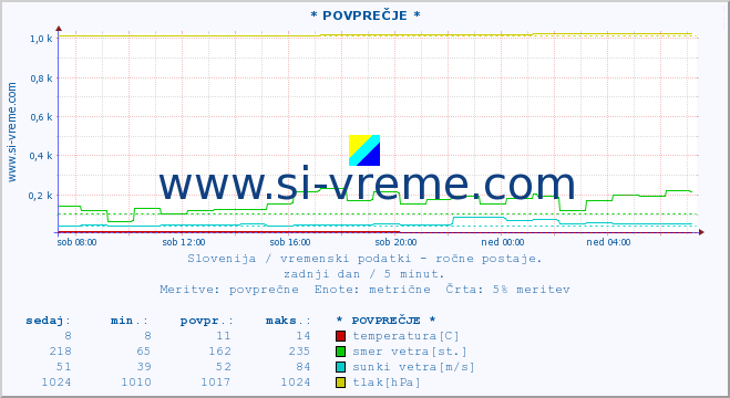 POVPREČJE :: * POVPREČJE * :: temperatura | vlaga | smer vetra | hitrost vetra | sunki vetra | tlak | padavine | temp. rosišča :: zadnji dan / 5 minut.