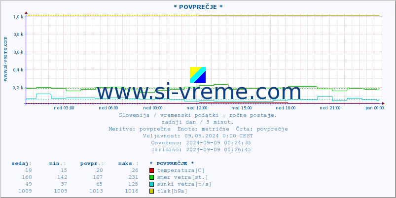 POVPREČJE :: * POVPREČJE * :: temperatura | vlaga | smer vetra | hitrost vetra | sunki vetra | tlak | padavine | temp. rosišča :: zadnji dan / 5 minut.