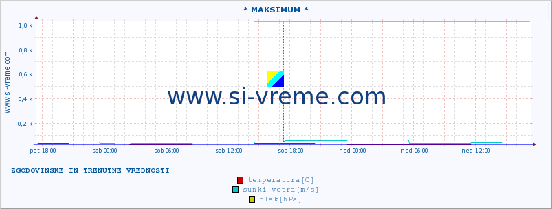 POVPREČJE :: * MAKSIMUM * :: temperatura | vlaga | hitrost vetra | sunki vetra | tlak | padavine | sneg :: zadnja dva dni / 5 minut.