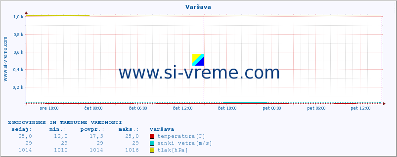 POVPREČJE :: Varšava :: temperatura | vlaga | hitrost vetra | sunki vetra | tlak | padavine | sneg :: zadnja dva dni / 5 minut.