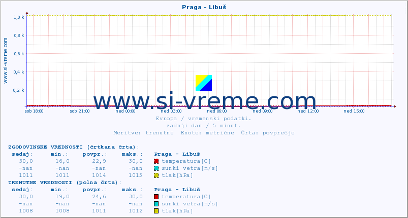 POVPREČJE :: Praga - Libuš :: temperatura | vlaga | hitrost vetra | sunki vetra | tlak | padavine | sneg :: zadnji dan / 5 minut.