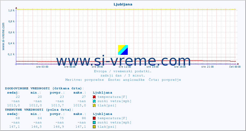 POVPREČJE :: Ljubljana :: temperatura | vlaga | hitrost vetra | sunki vetra | tlak | padavine | sneg :: zadnji dan / 5 minut.