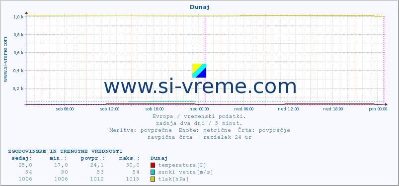 POVPREČJE :: Dunaj :: temperatura | vlaga | hitrost vetra | sunki vetra | tlak | padavine | sneg :: zadnja dva dni / 5 minut.